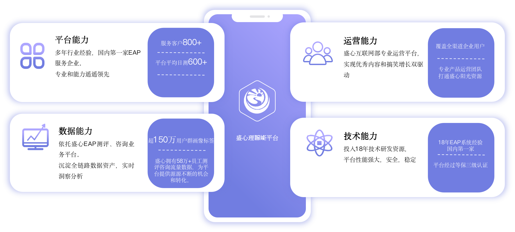 盛心数字化EAP服务 职场心理健康全场景数字化解决方案