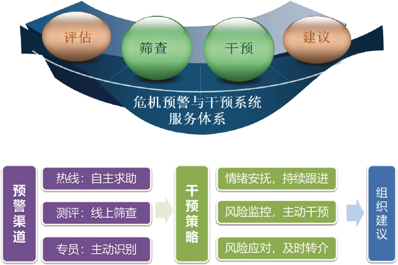 EAP危机预警系统与危机管理